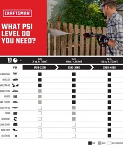 CRAFTSMAN Pressure Washers 3000 PSI 2.3-Gallon Cold Water Gas Pressure Washer Briggs & Stratton Engine -Outdoor Tools Online Shop 46442426